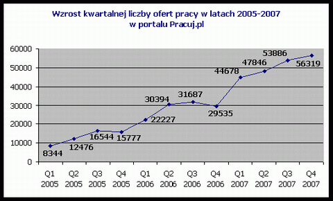 Wzrost kwartalnej liczby ofert pracy w latach 2005-2007 w portalu Pracuj.pl