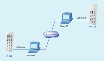 UP-122 z oprogramowaniem Skype
