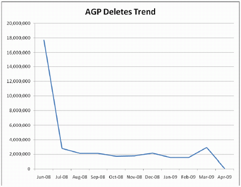 Spadek liczby domen porzucanych w okresie testowym (czerwiec 2008 - kwiecień 2009)
