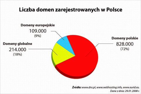 Liczba domen zarejestrowanych w Polsce