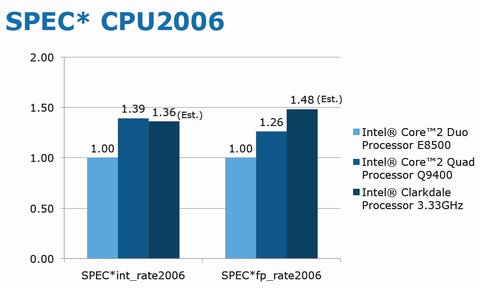 Intel Westmere SPEC CPU2006