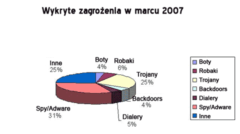 Wykryte zagrożenia w marcu 2007