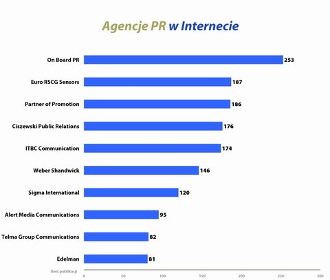 Agencje PR w Internecie - wykres