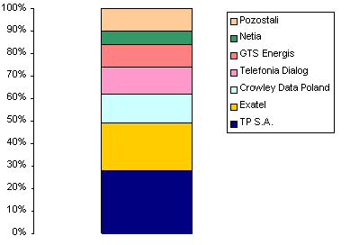 Wykres: Procentowy udział operatorów telekomunikacyjnych w liczbie łączy o przepustowości 2 Mb/s w 2007 r.
