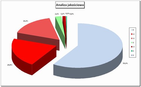 Analiza jakości publikacji nt. Janusza Palikota