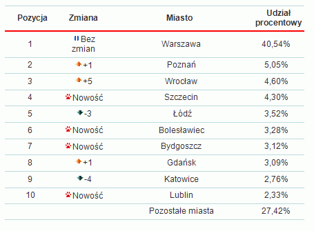 Top 10 najczęściej infekowanych polskich miast