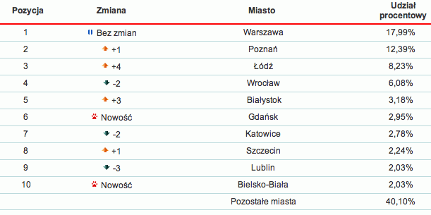 Top 10 najczęściej infekowanych polskich miast - tabela, kwiecień 2010