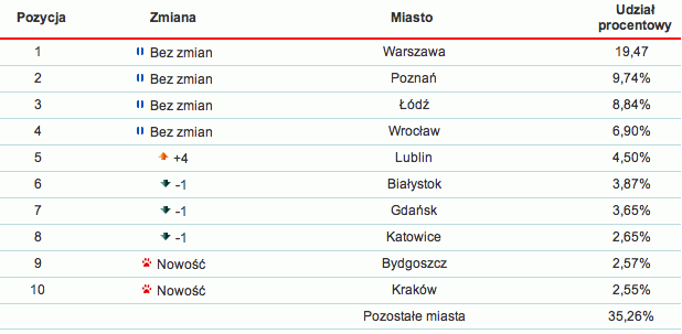 Top 10 najczęściej infekowanych polskich miast - tabela, maj 2010