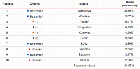 Top 10 najczęściej infekowanych polskich miast - tabela, marzec 2010