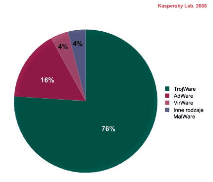 Podział najpopularniejszych szkodliwych programów na kategorie, lipiec 2008