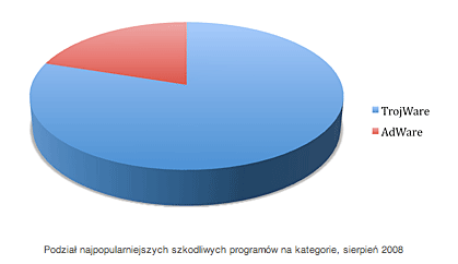 Podział najpopularniejszych szkodliwych programów na kategorie, sierpień 2008