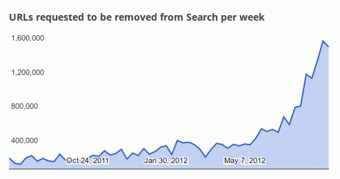 Wykres zapytań o usunięcie treści w Google