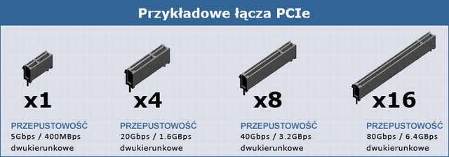 Typy PCIe
