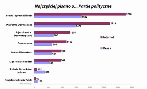Partie polityczne - wykres