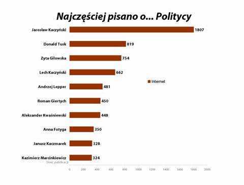 Politycy - wykres