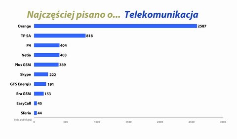 telekomunikacja