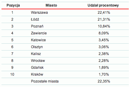 Top 10 najczęściej infekowanych polskich miast, czerwiec 2009