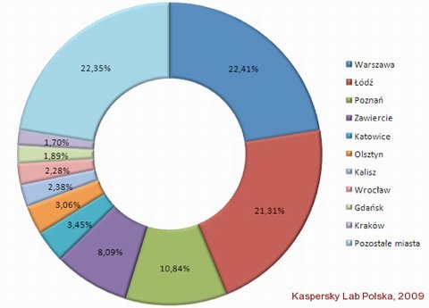 Top 10 najczęściej infekowanych polskich miast, czerwiec 2009