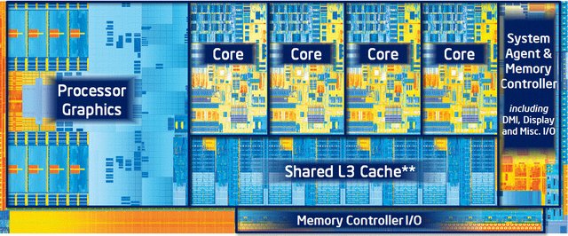 Struktura procesora Intel Core