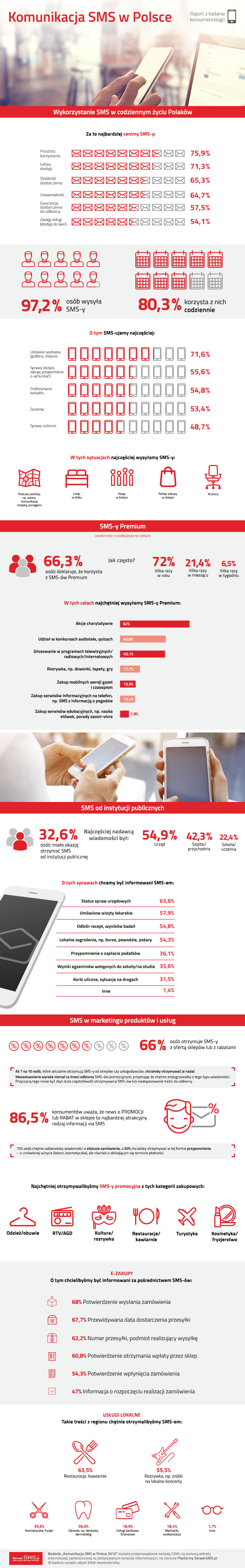 Infografika - badanie SMS
