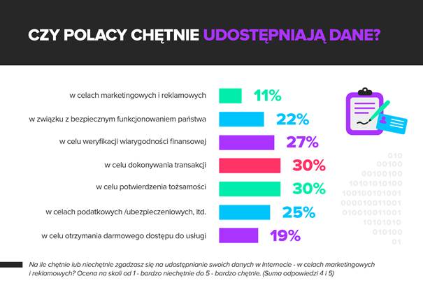 Czy Polacy chętnie udostępniają dane?